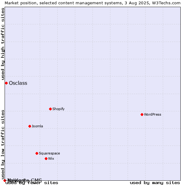 Market position of Osclass vs. Navigate CMS vs. Yo!Kart