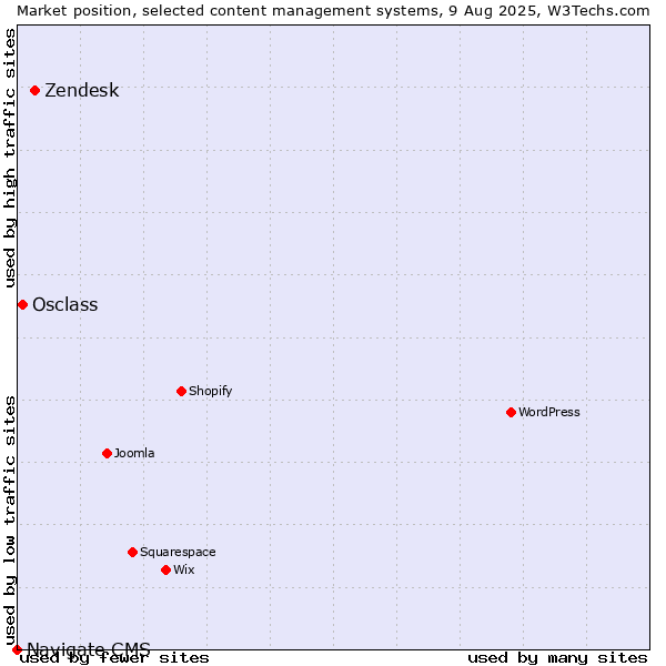 Market position of Zendesk vs. Osclass vs. Navigate CMS