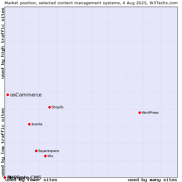 Market position of osCommerce vs. PHPFox vs. Navigate CMS