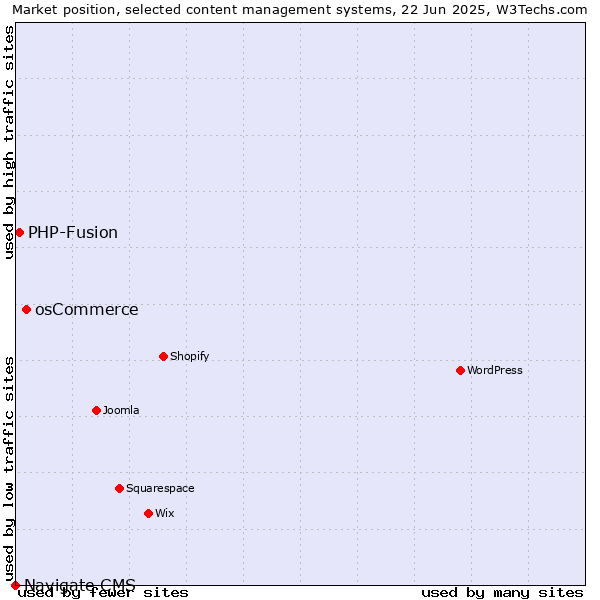Market position of osCommerce vs. PHP-Fusion vs. Navigate CMS