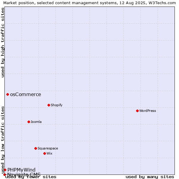 Market position of osCommerce vs. PHPMyWind vs. Navigate CMS