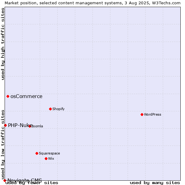 Market position of osCommerce vs. PHP-Nuke vs. Navigate CMS