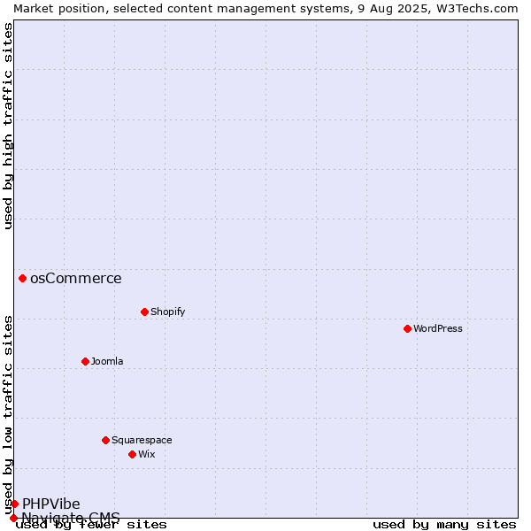 Market position of osCommerce vs. PHPVibe vs. Navigate CMS