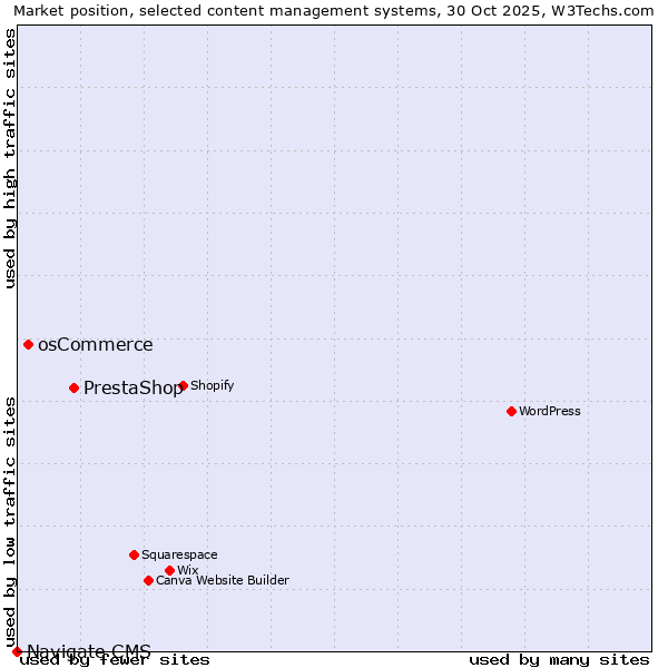 Market position of PrestaShop vs. osCommerce vs. Navigate CMS