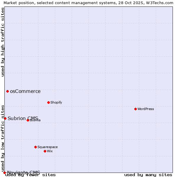 Market position of osCommerce vs. Subrion CMS vs. Navigate CMS