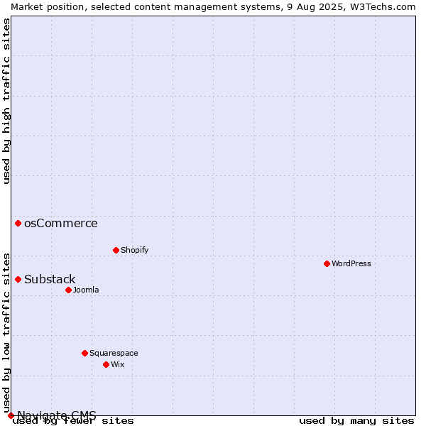 Market position of osCommerce vs. Substack vs. Navigate CMS