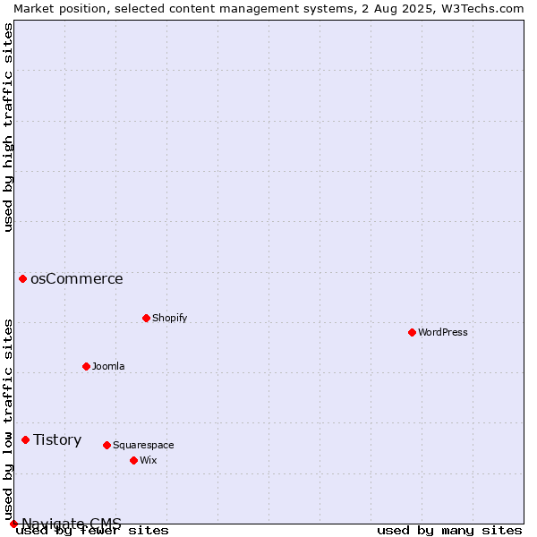 Market position of Tistory vs. osCommerce vs. Navigate CMS