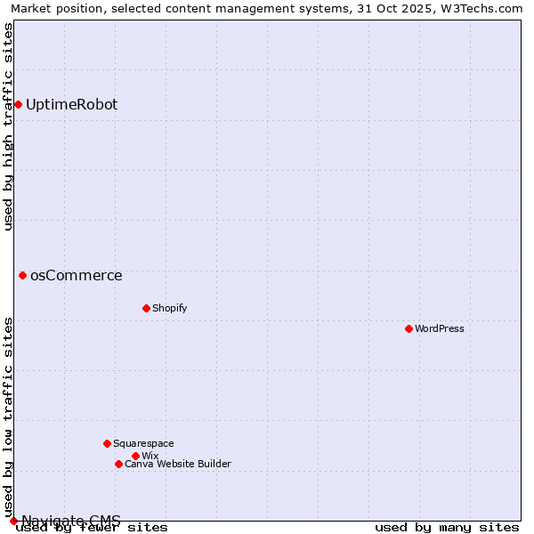 Market position of osCommerce vs. UptimeRobot vs. Navigate CMS