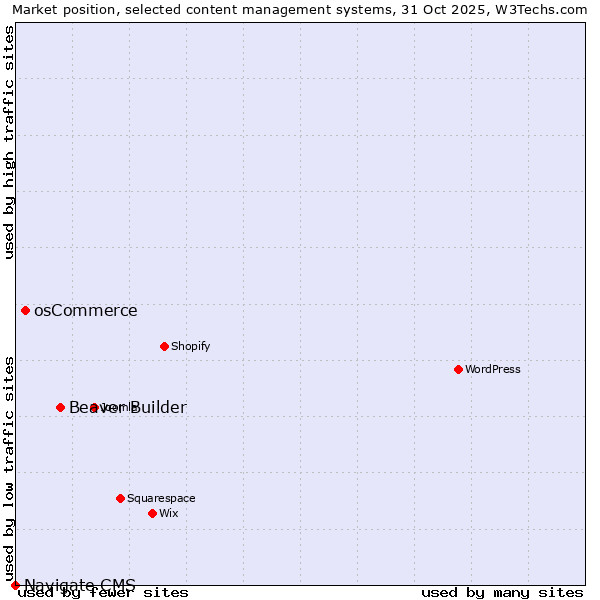 Market position of Beaver Builder vs. osCommerce vs. Navigate CMS