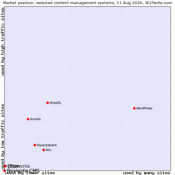Market position of phpwcms vs. Otter vs. Navigate CMS