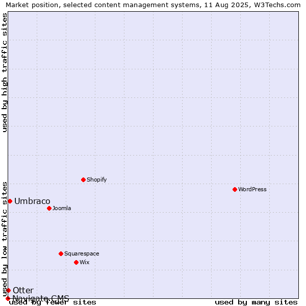 Market position of Umbraco vs. Otter vs. Navigate CMS