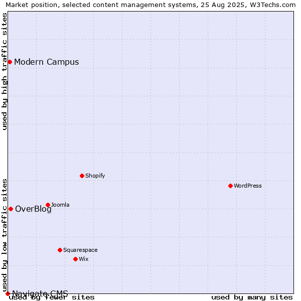 Market position of OverBlog vs. Modern Campus vs. Navigate CMS