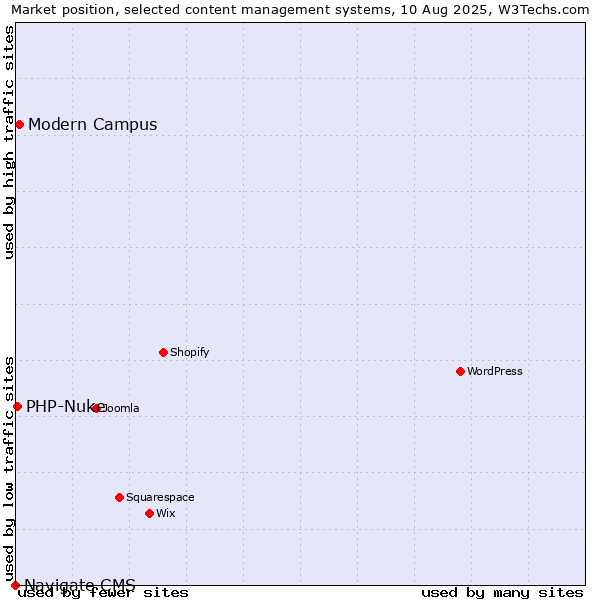 Market position of Modern Campus vs. PHP-Nuke vs. Navigate CMS