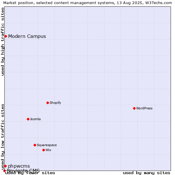 Market position of Modern Campus vs. phpwcms vs. Navigate CMS