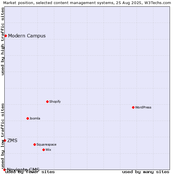 Market position of Modern Campus vs. ZMS vs. Navigate CMS