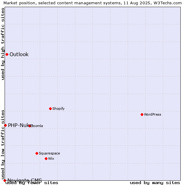 Market position of Outlook vs. PHP-Nuke vs. Navigate CMS