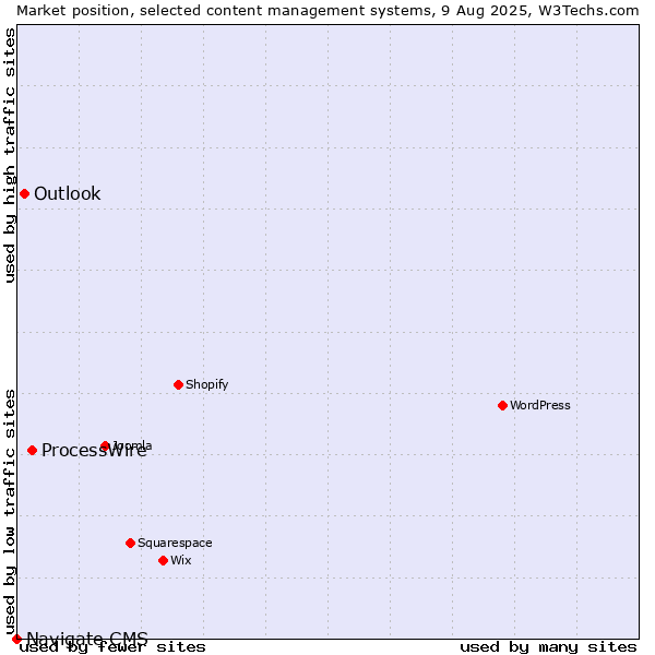 Market position of ProcessWire vs. Outlook vs. Navigate CMS