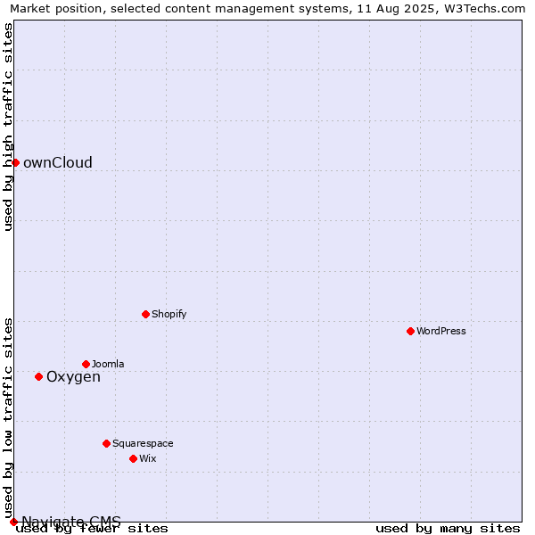 Market position of Oxygen vs. ownCloud vs. Navigate CMS