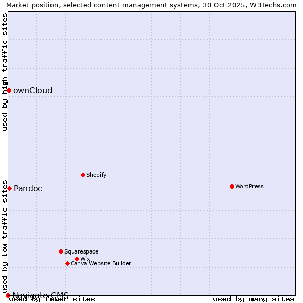 Market position of Pandoc vs. ownCloud vs. Navigate CMS