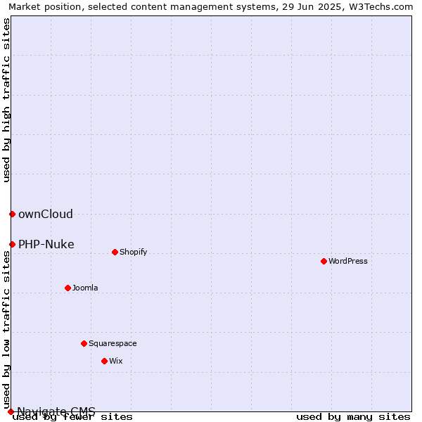 Market position of ownCloud vs. PHP-Nuke vs. Navigate CMS