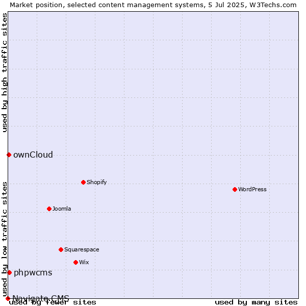 Market position of phpwcms vs. ownCloud vs. Navigate CMS