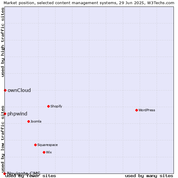 Market position of ownCloud vs. phpwind vs. Navigate CMS