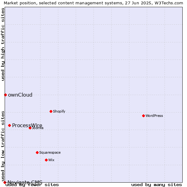 Market position of ProcessWire vs. ownCloud vs. Navigate CMS