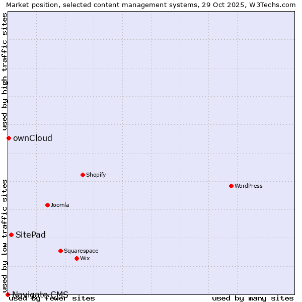 Market position of SitePad vs. ownCloud vs. Navigate CMS