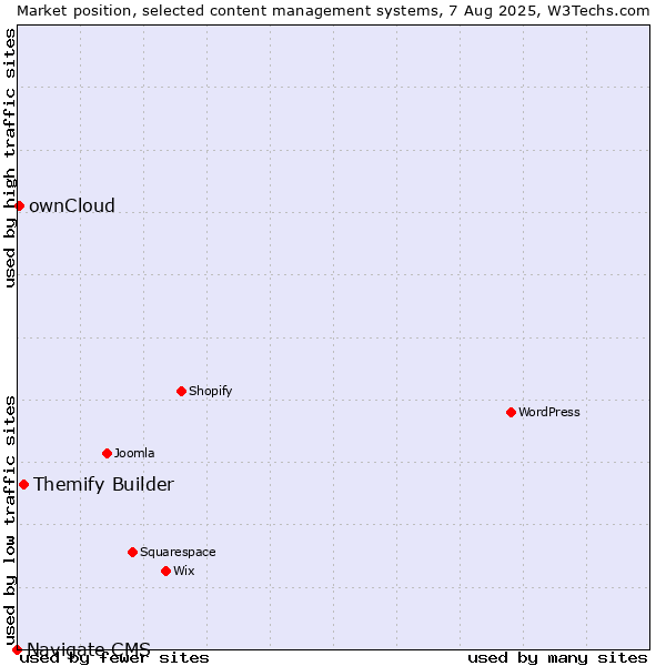 Market position of Themify Builder vs. ownCloud vs. Navigate CMS