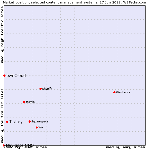 Market position of Tistory vs. ownCloud vs. Navigate CMS