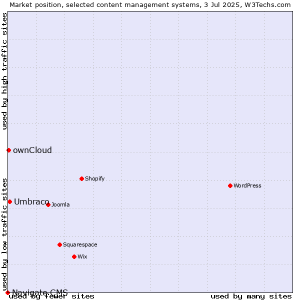 Market position of Umbraco vs. ownCloud vs. Navigate CMS