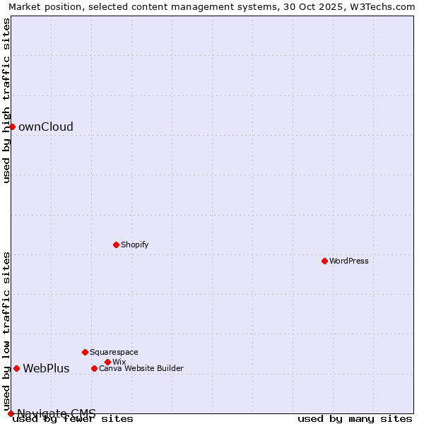 Market position of WebPlus vs. ownCloud vs. Navigate CMS