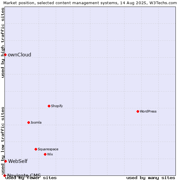Market position of WebSelf vs. ownCloud vs. Navigate CMS