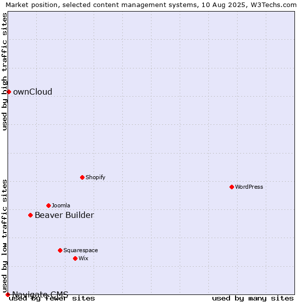 Market position of Beaver Builder vs. ownCloud vs. Navigate CMS