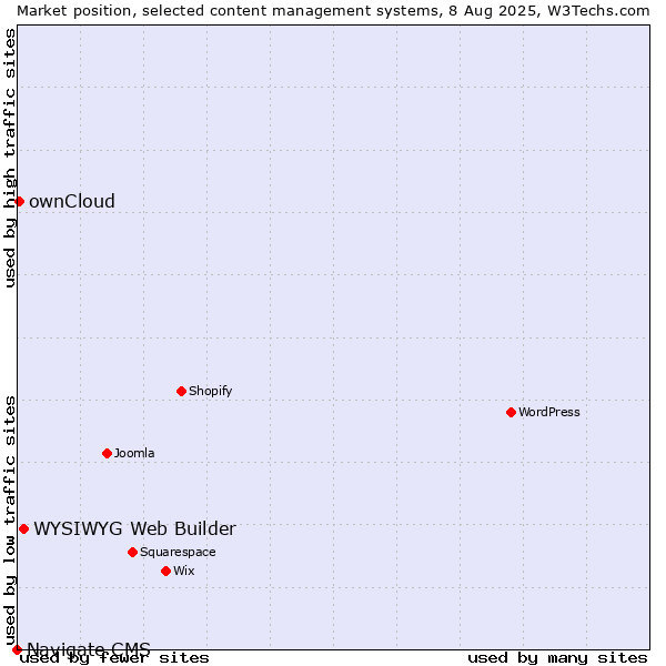 Market position of WYSIWYG Web Builder vs. ownCloud vs. Navigate CMS
