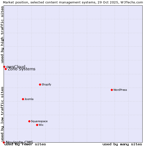 Market position of Zoho Systems vs. ownCloud vs. Navigate CMS