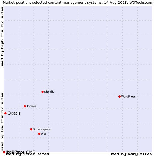 Market position of Oxatis vs. PHPFox vs. Navigate CMS