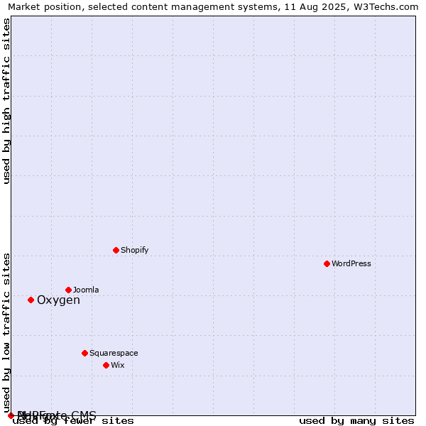 Market position of Oxygen vs. PHPFox vs. Navigate CMS