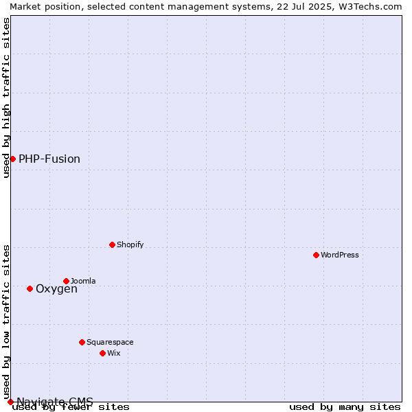 Market position of Oxygen vs. PHP-Fusion vs. Navigate CMS