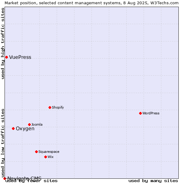 Market position of Oxygen vs. VuePress vs. Navigate CMS