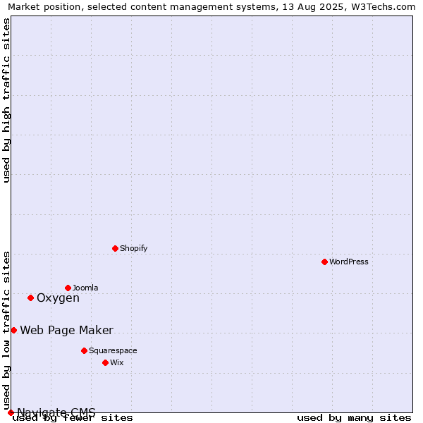 Market position of Oxygen vs. Web Page Maker vs. Navigate CMS