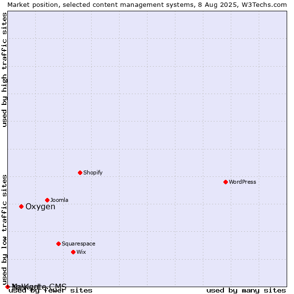 Market position of Oxygen vs. Navigate CMS vs. Yo!Kart