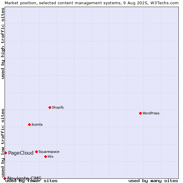 Market position of PageCloud vs. Navigate CMS