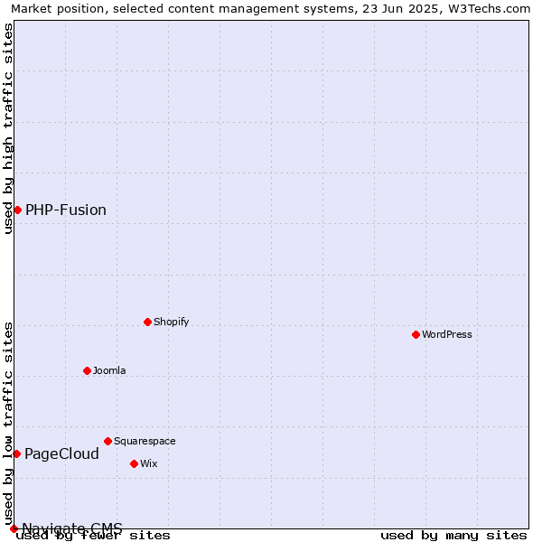 Market position of PHP-Fusion vs. PageCloud vs. Navigate CMS
