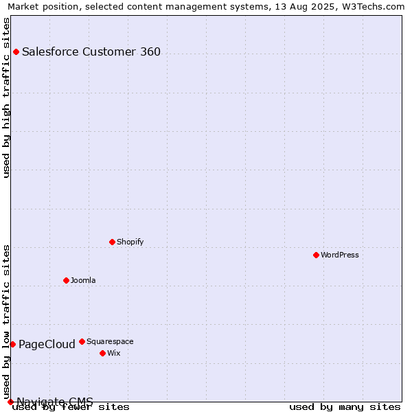 Market position of Salesforce Customer 360 vs. PageCloud vs. Navigate CMS