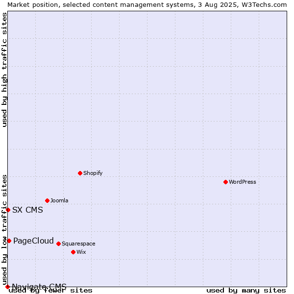 Market position of PageCloud vs. SX CMS vs. Navigate CMS