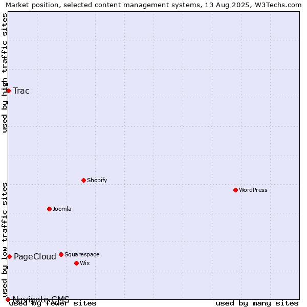 Market position of PageCloud vs. Trac vs. Navigate CMS