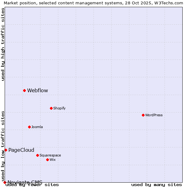 Market position of Webflow vs. PageCloud vs. Navigate CMS