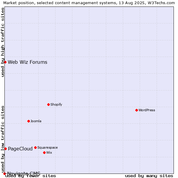 Market position of PageCloud vs. Web Wiz Forums vs. Navigate CMS