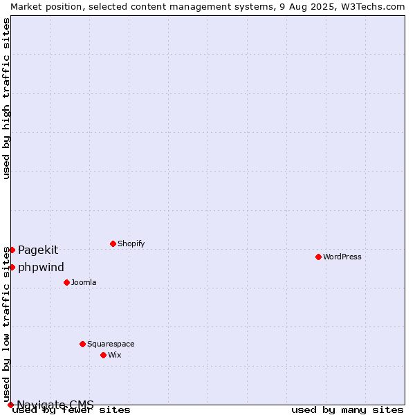 Market position of Pagekit vs. phpwind vs. Navigate CMS